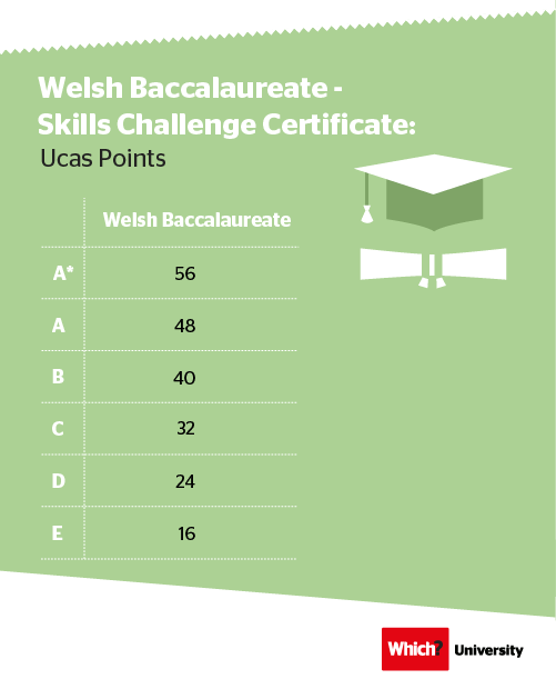 Ucas points calculator irish leaving certificate